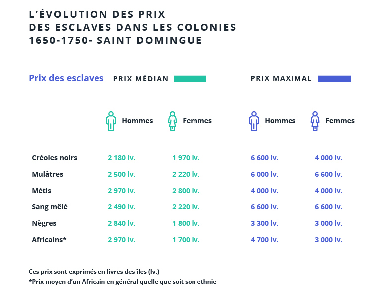 L'évolution des prix des esclaves dans les colonies 1650 - 1750 - Sainte Dominique